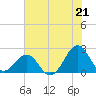 Tide chart for Lenoxville Point, Beaufort, North Carolina on 2021/07/21