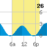 Tide chart for Lenoxville Point, Beaufort, North Carolina on 2021/07/26