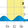 Tide chart for Lenoxville Point, Beaufort, North Carolina on 2021/07/2