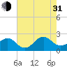 Tide chart for Lenoxville Point, Beaufort, North Carolina on 2021/07/31