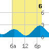 Tide chart for Lenoxville Point, Beaufort, North Carolina on 2021/07/6