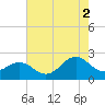 Tide chart for Lenoxville Point, Beaufort, North Carolina on 2021/08/2