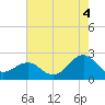 Tide chart for Lenoxville Point, Beaufort, North Carolina on 2021/08/4