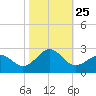 Tide chart for Lenoxville Point, Beaufort, North Carolina on 2021/10/25