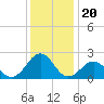 Tide chart for Lenoxville Point, Beaufort, North Carolina on 2021/12/20
