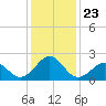 Tide chart for Lenoxville Point, Beaufort, North Carolina on 2021/12/23