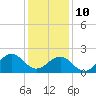 Tide chart for Lenoxville Point, Beaufort, North Carolina on 2022/01/10