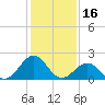 Tide chart for Lenoxville Point, Beaufort, North Carolina on 2022/01/16