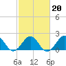 Tide chart for Lenoxville Point, Beaufort, North Carolina on 2022/02/20