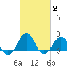 Tide chart for Lenoxville Point, Beaufort, North Carolina on 2022/02/2