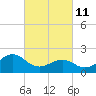 Tide chart for Lenoxville Point, Beaufort, North Carolina on 2022/03/11