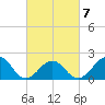 Tide chart for Lenoxville Point, Beaufort, North Carolina on 2022/03/7