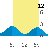 Tide chart for Lenoxville Point, Beaufort, North Carolina on 2022/04/12