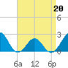 Tide chart for Lenoxville Point, Beaufort, North Carolina on 2022/04/20