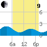 Tide chart for Lenoxville Point, Beaufort, North Carolina on 2022/04/9