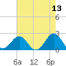 Tide chart for Lenoxville Point, Beaufort, North Carolina on 2022/05/13