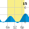 Tide chart for Lenoxville Point, Beaufort, North Carolina on 2022/05/15