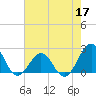 Tide chart for Lenoxville Point, Beaufort, North Carolina on 2022/05/17