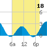 Tide chart for Lenoxville Point, Beaufort, North Carolina on 2022/05/18