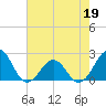 Tide chart for Lenoxville Point, Beaufort, North Carolina on 2022/05/19
