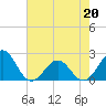 Tide chart for Lenoxville Point, Beaufort, North Carolina on 2022/05/20
