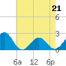 Tide chart for Lenoxville Point, Beaufort, North Carolina on 2022/05/21