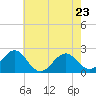 Tide chart for Lenoxville Point, Beaufort, North Carolina on 2022/05/23