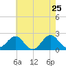 Tide chart for Lenoxville Point, Beaufort, North Carolina on 2022/05/25