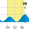 Tide chart for Lenoxville Point, Beaufort, North Carolina on 2022/05/28