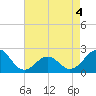 Tide chart for Lenoxville Point, Beaufort, North Carolina on 2022/05/4