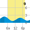 Tide chart for Lenoxville Point, Beaufort, North Carolina on 2022/05/9