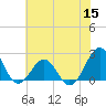 Tide chart for Lenoxville Point, Beaufort, North Carolina on 2022/06/15