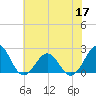 Tide chart for Lenoxville Point, Beaufort, North Carolina on 2022/06/17