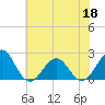Tide chart for Lenoxville Point, Beaufort, North Carolina on 2022/06/18