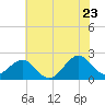 Tide chart for Lenoxville Point, Beaufort, North Carolina on 2022/06/23