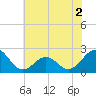 Tide chart for Lenoxville Point, Beaufort, North Carolina on 2022/06/2