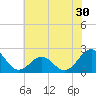 Tide chart for Lenoxville Point, Beaufort, North Carolina on 2022/06/30
