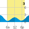 Tide chart for Lenoxville Point, Beaufort, North Carolina on 2022/06/3