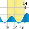 Tide chart for Lenoxville Point, Beaufort, North Carolina on 2022/07/14