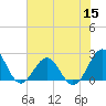 Tide chart for Lenoxville Point, Beaufort, North Carolina on 2022/07/15