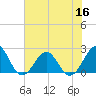 Tide chart for Lenoxville Point, Beaufort, North Carolina on 2022/07/16