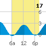 Tide chart for Lenoxville Point, Beaufort, North Carolina on 2022/07/17