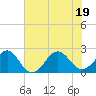 Tide chart for Lenoxville Point, Beaufort, North Carolina on 2022/07/19