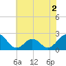 Tide chart for Lenoxville Point, Beaufort, North Carolina on 2022/07/2