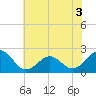 Tide chart for Lenoxville Point, Beaufort, North Carolina on 2022/07/3