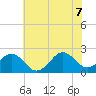 Tide chart for Lenoxville Point, Beaufort, North Carolina on 2022/07/7