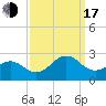 Tide chart for Lenoxville Point, Beaufort, North Carolina on 2022/09/17