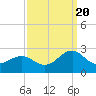 Tide chart for Lenoxville Point, Beaufort, North Carolina on 2022/09/20