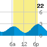 Tide chart for Lenoxville Point, Beaufort, North Carolina on 2022/09/22