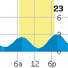 Tide chart for Lenoxville Point, Beaufort, North Carolina on 2022/09/23